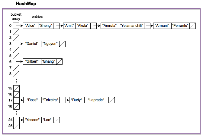 HashMapWithCollisions3