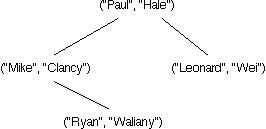 TreeMap 4