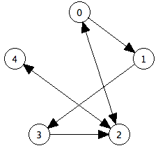 DirectedGraph