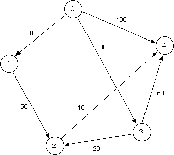 SampleDijkstra's