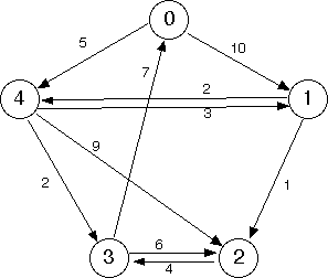 WeightedGraph