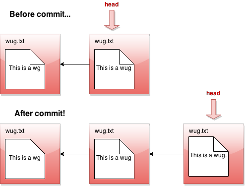 Before and after commit