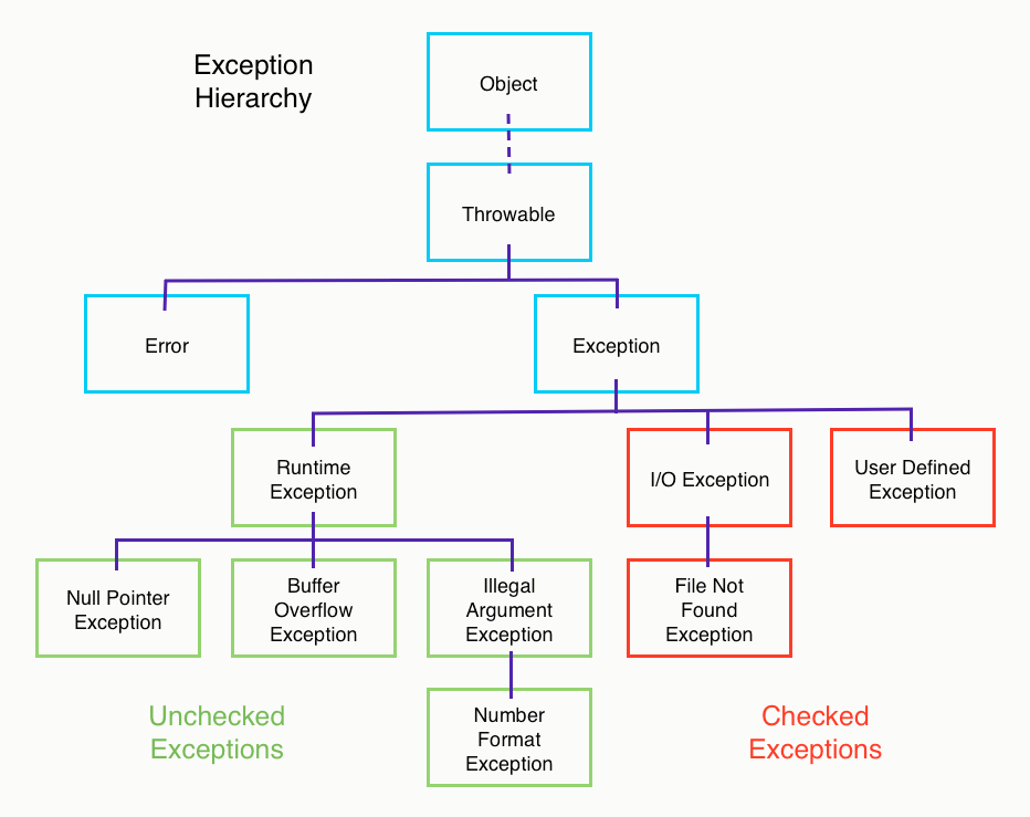 ExceptionHierarchy