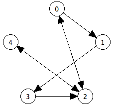 directed-graph