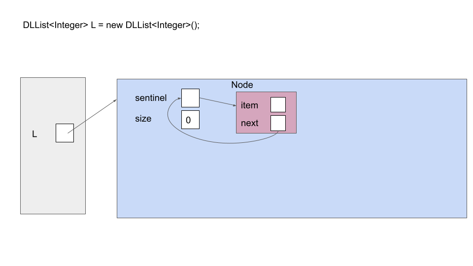 empty linked list