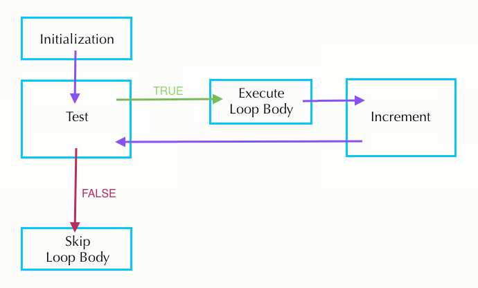 For Loop Execution