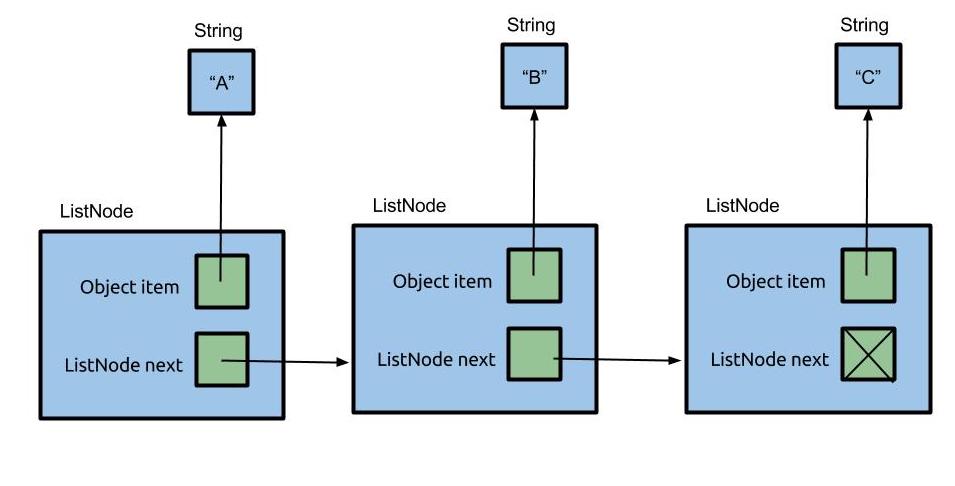 SimpleLinkedList