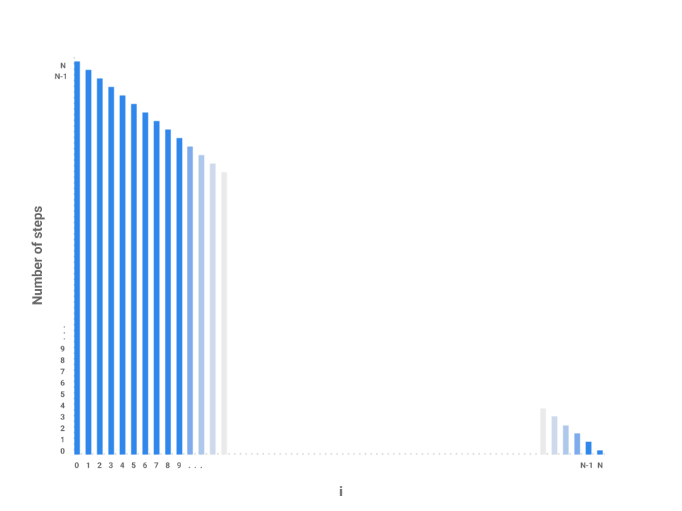 Extrapolated linear plot