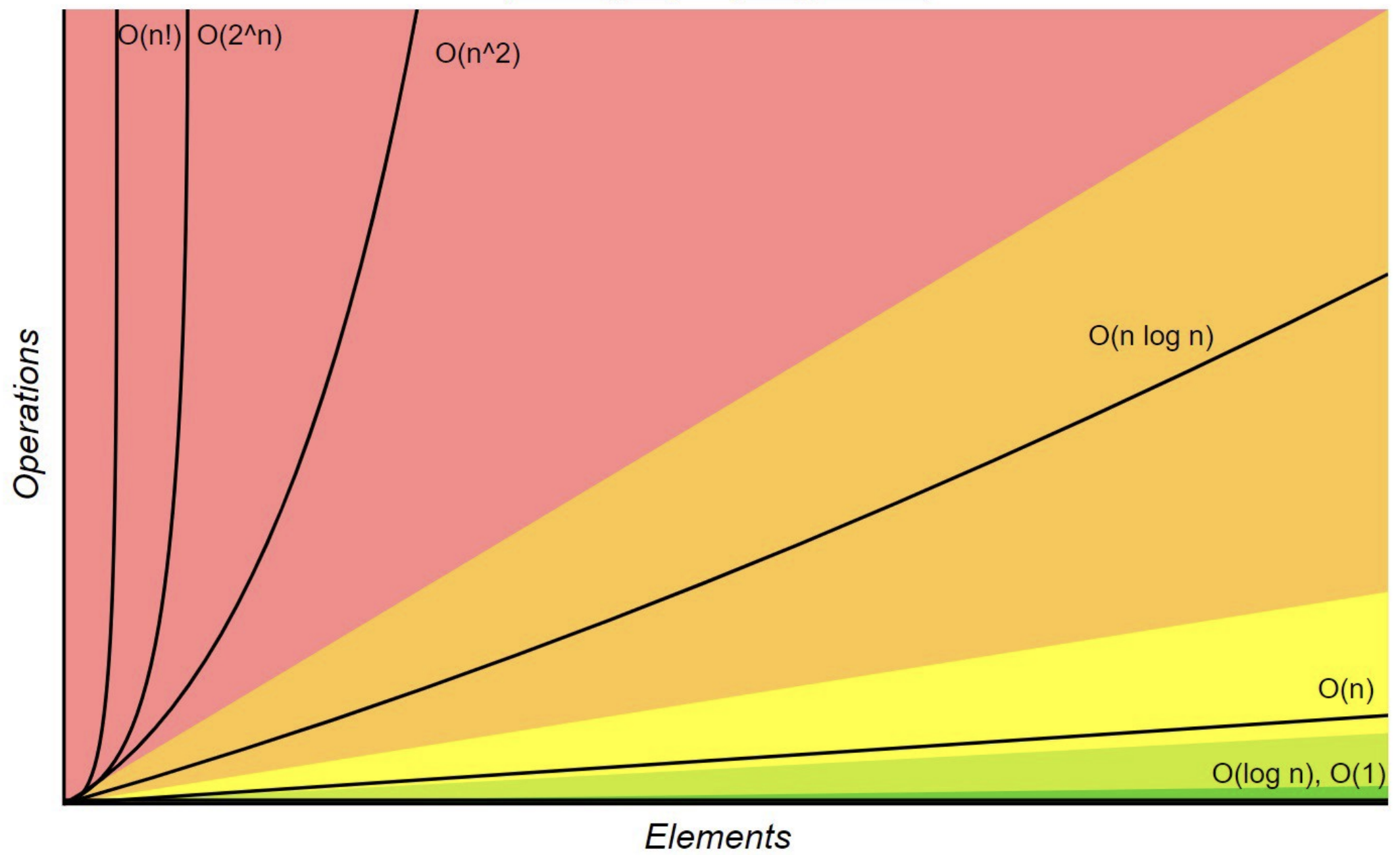 Orders of Growth