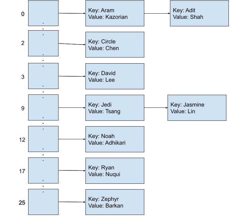 simple-name-map-external-chaining