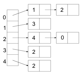 adjacency-list