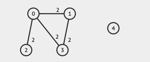 disjoint graph example