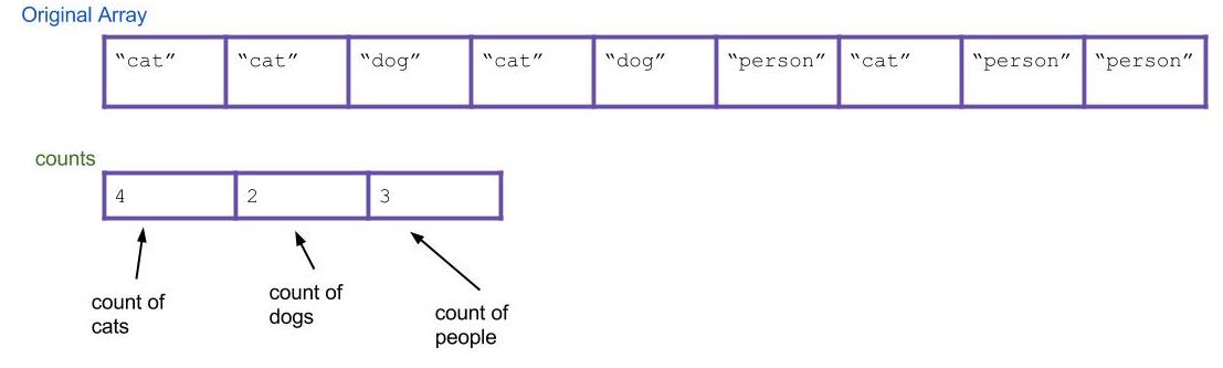 counts-array