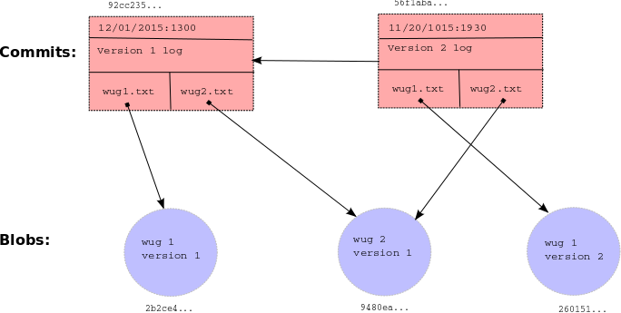 Two commits and their blobs